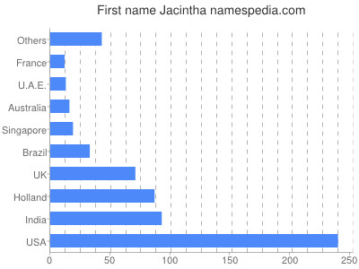 Vornamen Jacintha