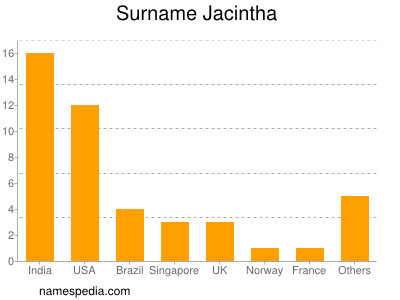 Familiennamen Jacintha