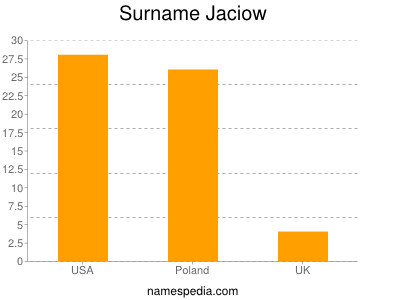 Surname Jaciow