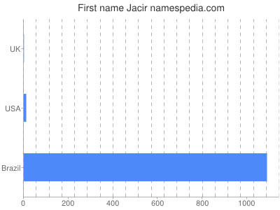 Vornamen Jacir