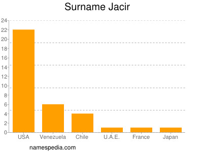 Familiennamen Jacir