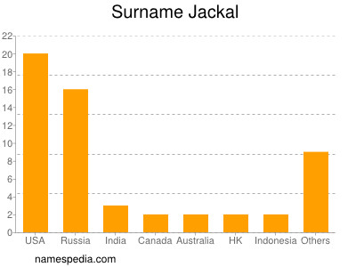 Familiennamen Jackal