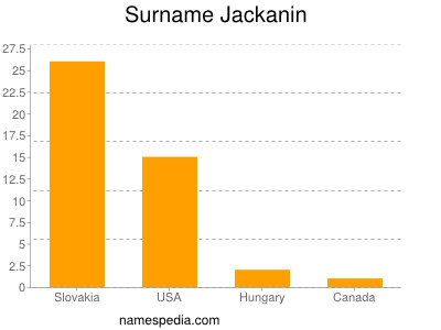 Surname Jackanin
