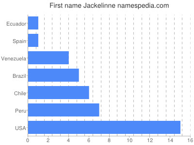 Vornamen Jackelinne