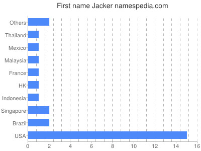 Vornamen Jacker