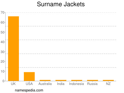 Familiennamen Jackets