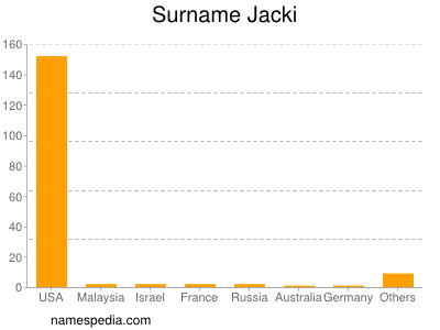 Familiennamen Jacki