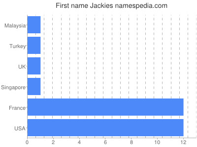 prenom Jackies