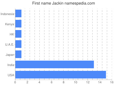 Given name Jackin