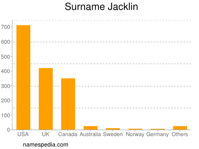 Surname Jacklin