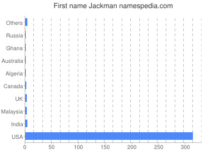 Given name Jackman