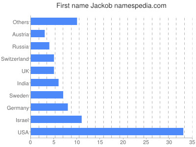 Vornamen Jackob