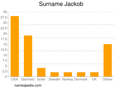 Familiennamen Jackob