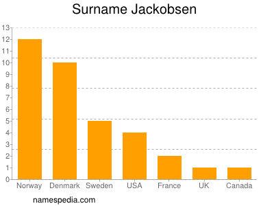 Familiennamen Jackobsen