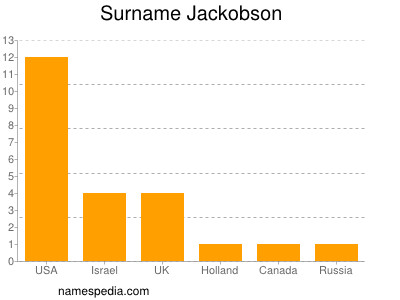 Familiennamen Jackobson