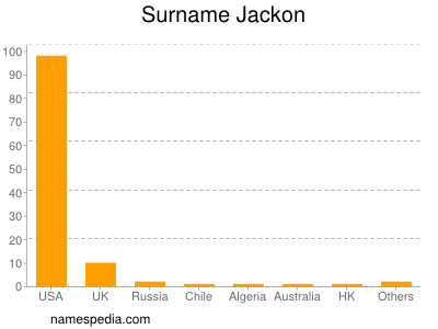 Surname Jackon