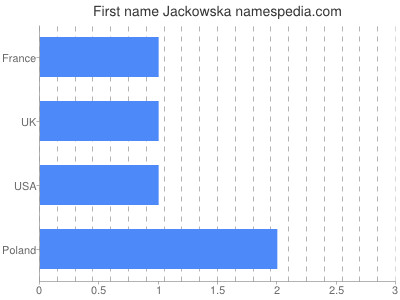 Vornamen Jackowska