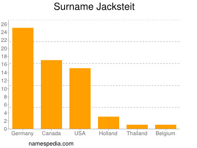 Familiennamen Jacksteit