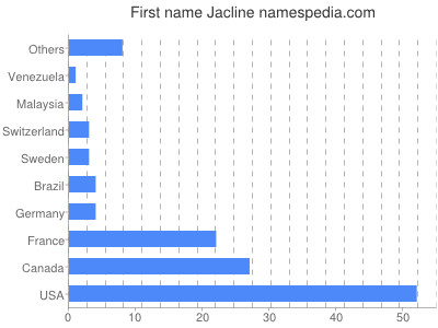 Vornamen Jacline