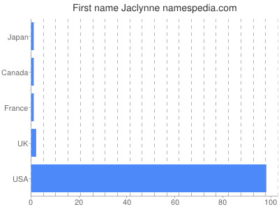 Vornamen Jaclynne