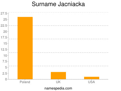 nom Jacniacka