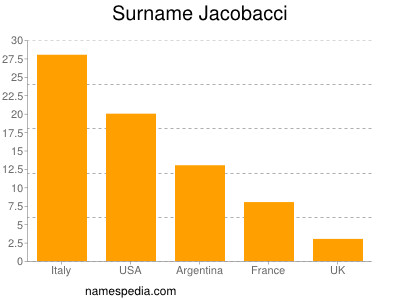 Familiennamen Jacobacci