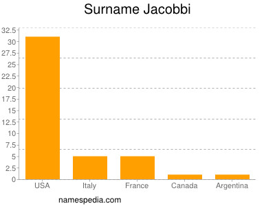 Familiennamen Jacobbi