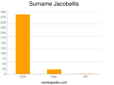Familiennamen Jacobellis