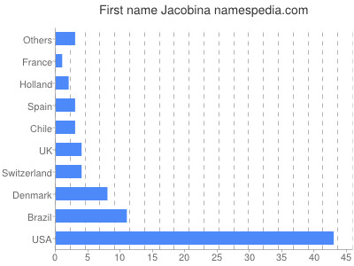 Vornamen Jacobina