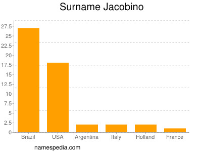 Surname Jacobino