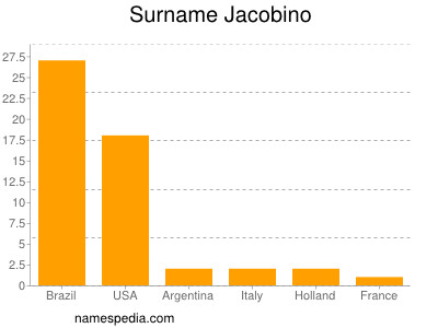 nom Jacobino