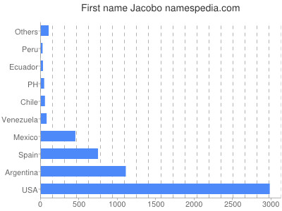 Vornamen Jacobo