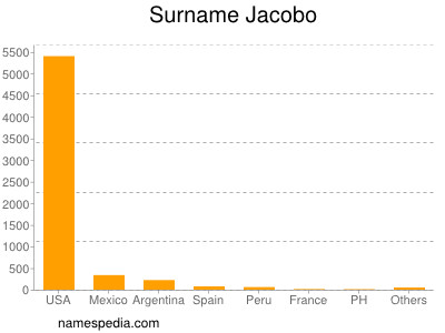 Familiennamen Jacobo