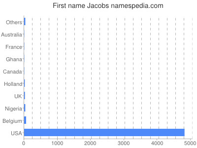 Vornamen Jacobs