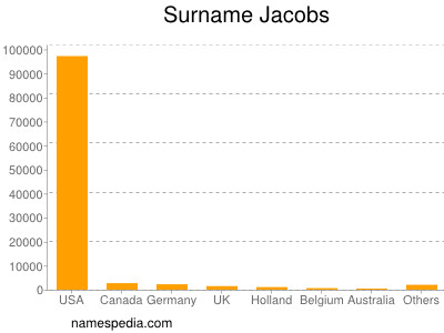 Familiennamen Jacobs