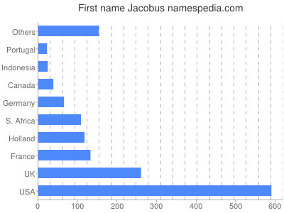 prenom Jacobus