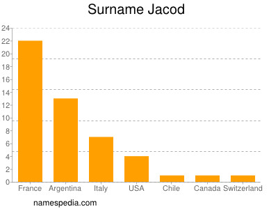 Surname Jacod