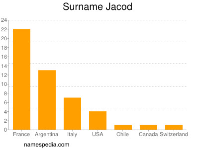 Familiennamen Jacod