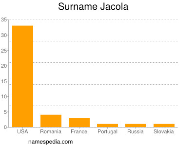 nom Jacola