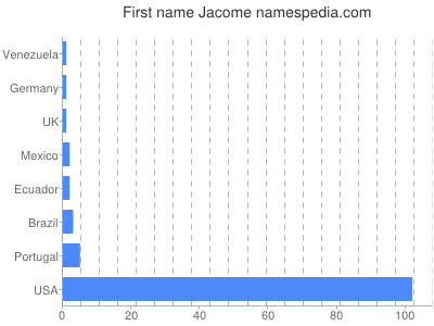 Given name Jacome
