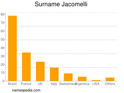 Familiennamen Jacomelli