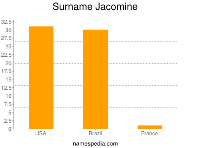 Familiennamen Jacomine