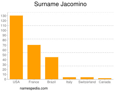 Familiennamen Jacomino