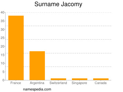 Familiennamen Jacomy