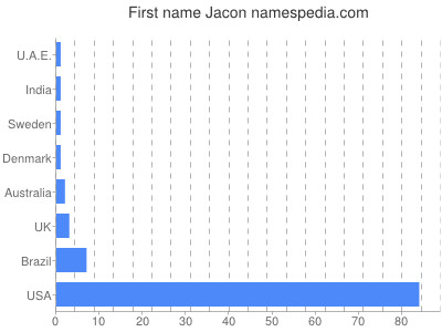 Given name Jacon
