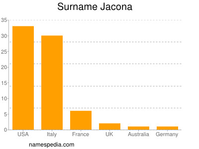 Familiennamen Jacona