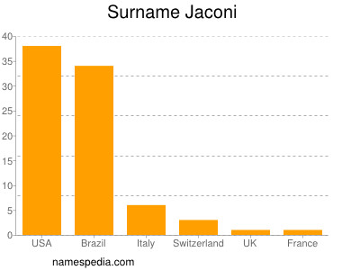 Familiennamen Jaconi