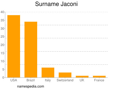 nom Jaconi