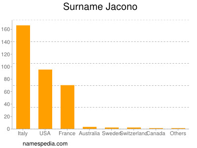 Familiennamen Jacono