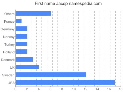 Vornamen Jacop